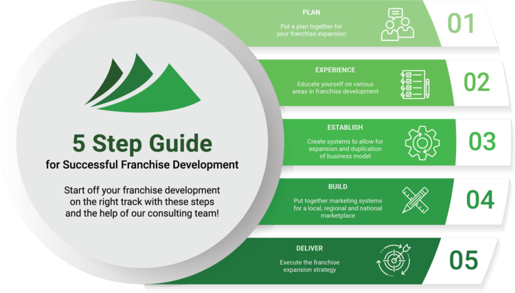 Franchise Connectors